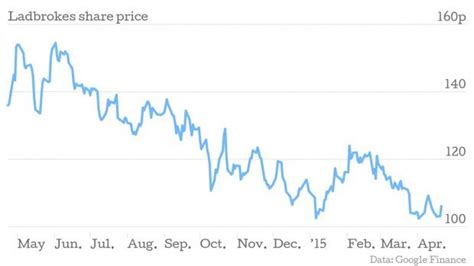 ladbrokes aktie|LAD Ladbrokes share price with LAD chart and fundamentals .